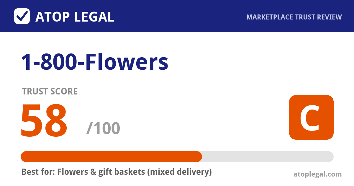 1-800-Flowers Trust Score: 58 out of 100 (Grade C) - Atop Legal marketplace trust review