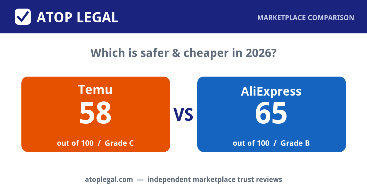 Atop Legal comparison card: Temu Trust Score 58 of 100 (Grade C) versus AliExpress 65 of 100 (Grade B)