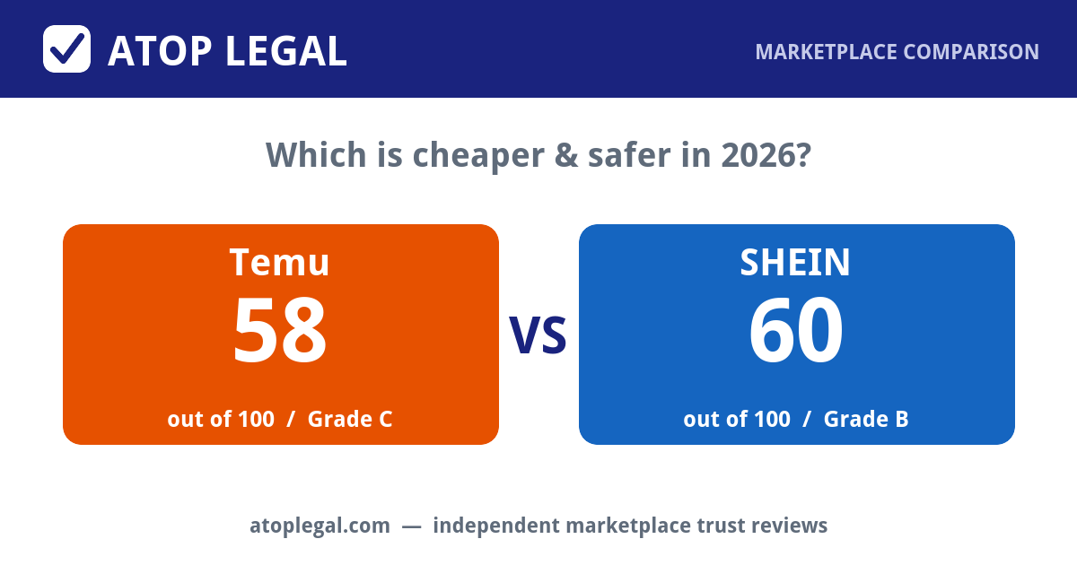 Atop Legal comparison card: Temu Trust Score 58 of 100 (Grade C) versus SHEIN 60 of 100 (Grade B)