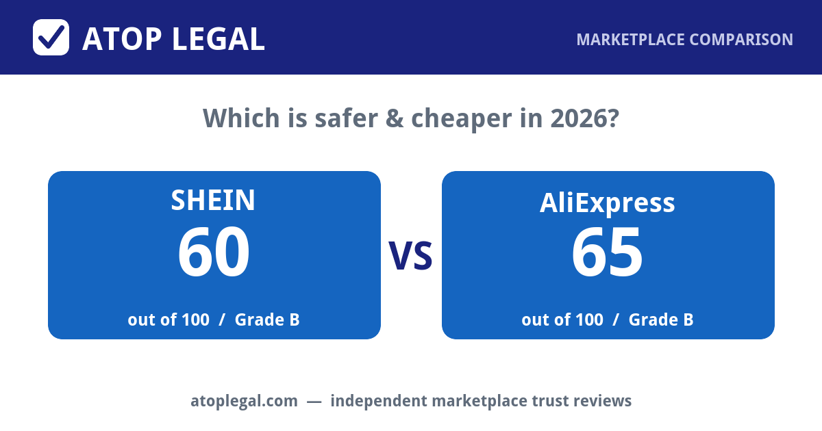 Atop Legal comparison card: SHEIN Trust Score 60 of 100 (Grade B) versus AliExpress 65 of 100 (Grade B)