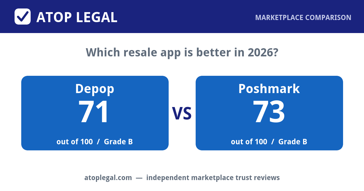 Atop Legal comparison card: Depop Trust Score 71 of 100 (Grade B) versus Poshmark 73 of 100 (Grade B)