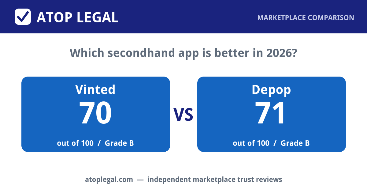 Atop Legal comparison card: Vinted Trust Score 70 of 100 (Grade B) versus Depop 71 of 100 (Grade B)