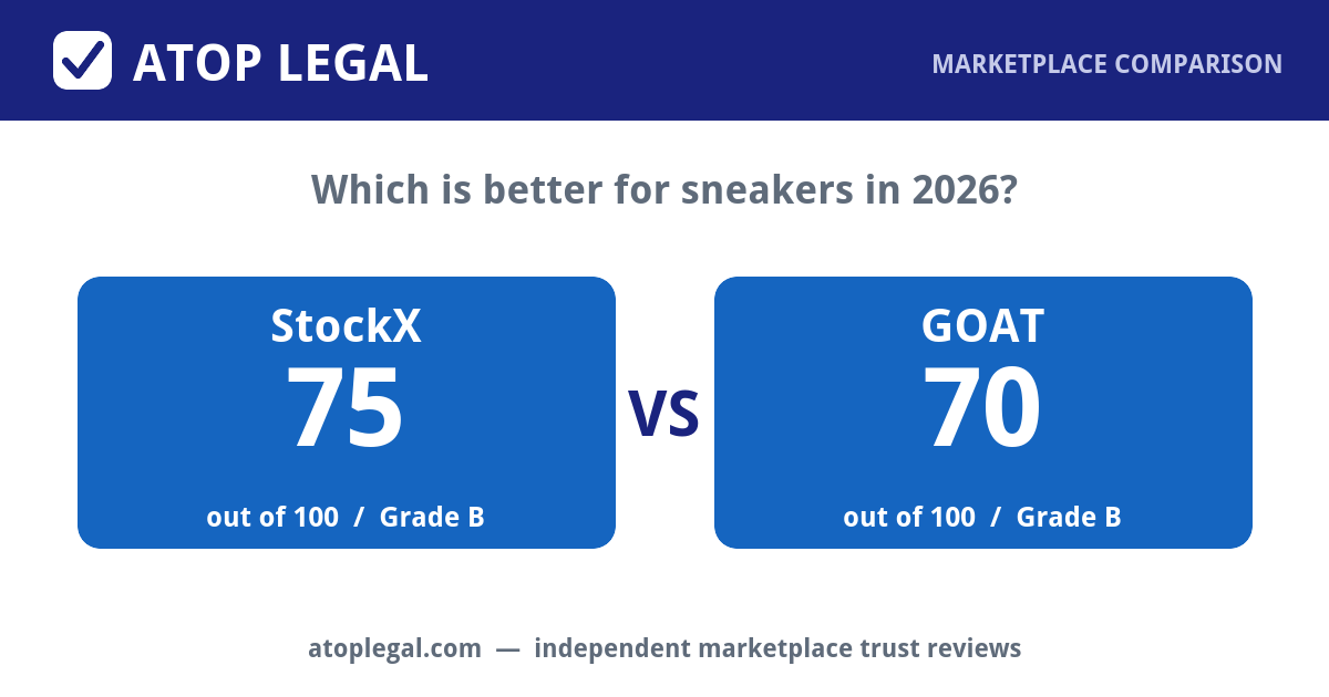 Atop Legal comparison card: StockX Trust Score 75 of 100 (Grade B) versus GOAT 70 of 100 (Grade B)