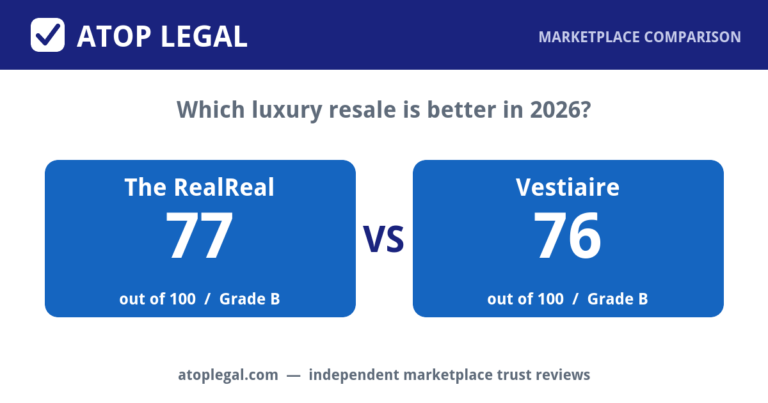 Atop Legal comparison card: The RealReal Trust Score 77 of 100 (Grade B) versus Vestiaire Collective 76 of 100 (Grade B)