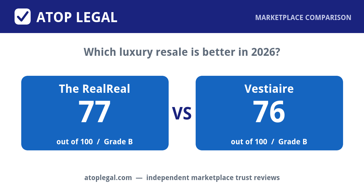 Atop Legal comparison card: The RealReal Trust Score 77 of 100 (Grade B) versus Vestiaire Collective 76 of 100 (Grade B)