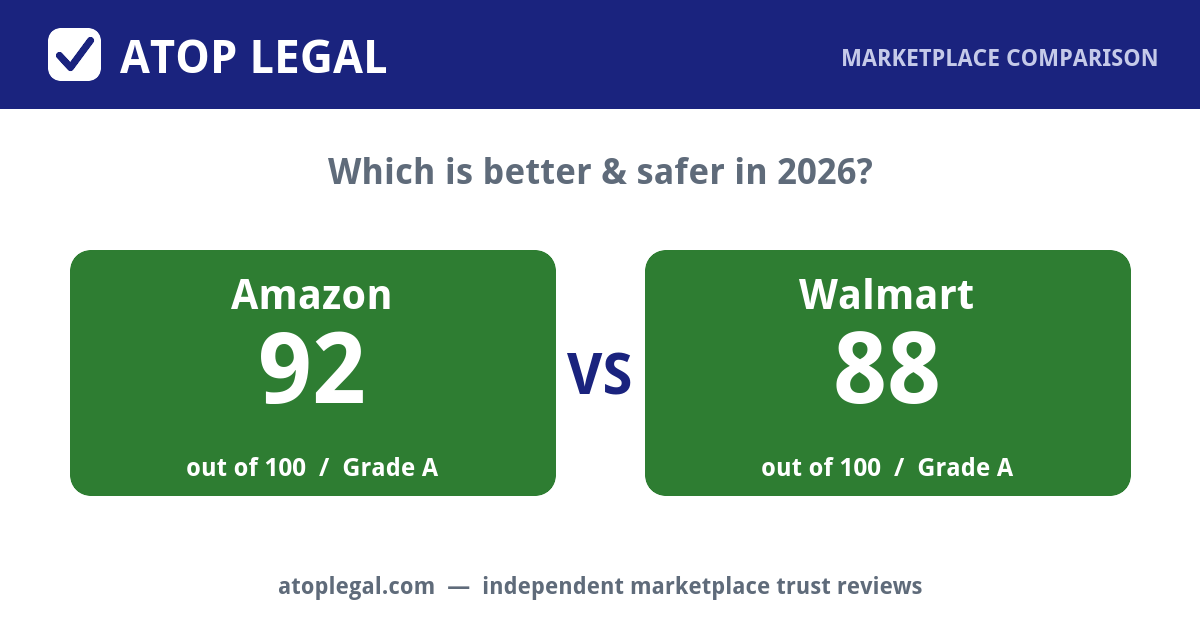 Atop Legal comparison card: Amazon Trust Score 92 of 100 (Grade A) versus Walmart 88 of 100 (Grade A)