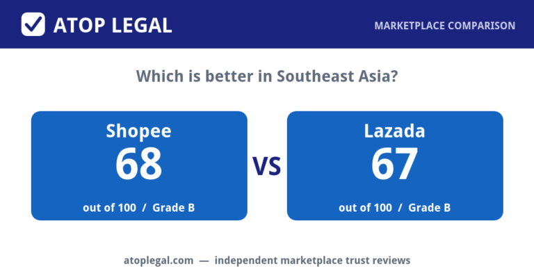 Atop Legal comparison card: Shopee Trust Score 68 of 100 (Grade B) versus Lazada 67 of 100 (Grade B)