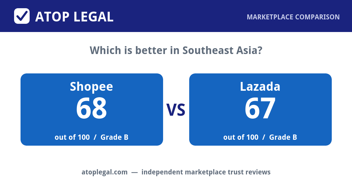 Atop Legal comparison card: Shopee Trust Score 68 of 100 (Grade B) versus Lazada 67 of 100 (Grade B)