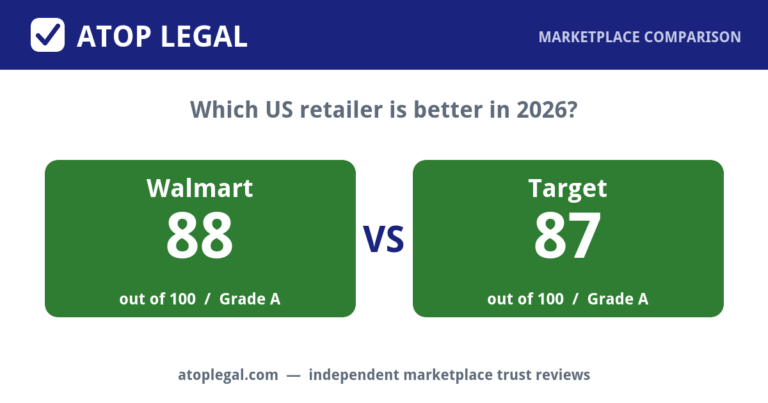 Atop Legal comparison card: Walmart Trust Score 88 of 100 (Grade A) versus Target 87 of 100 (Grade A)