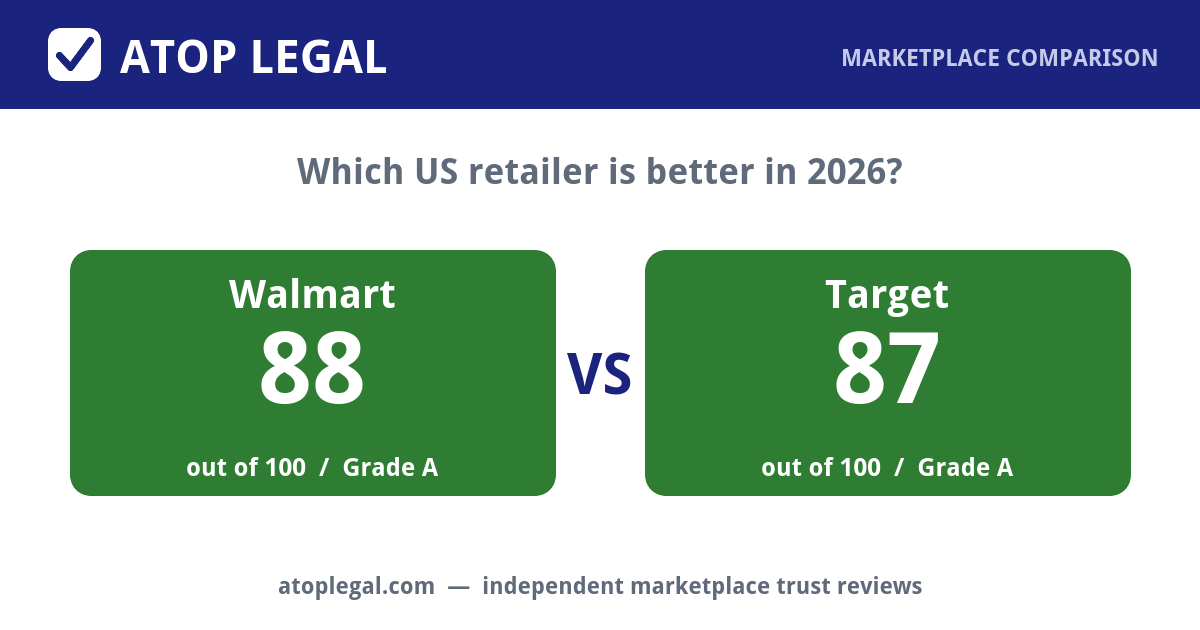 Atop Legal comparison card: Walmart Trust Score 88 of 100 (Grade A) versus Target 87 of 100 (Grade A)