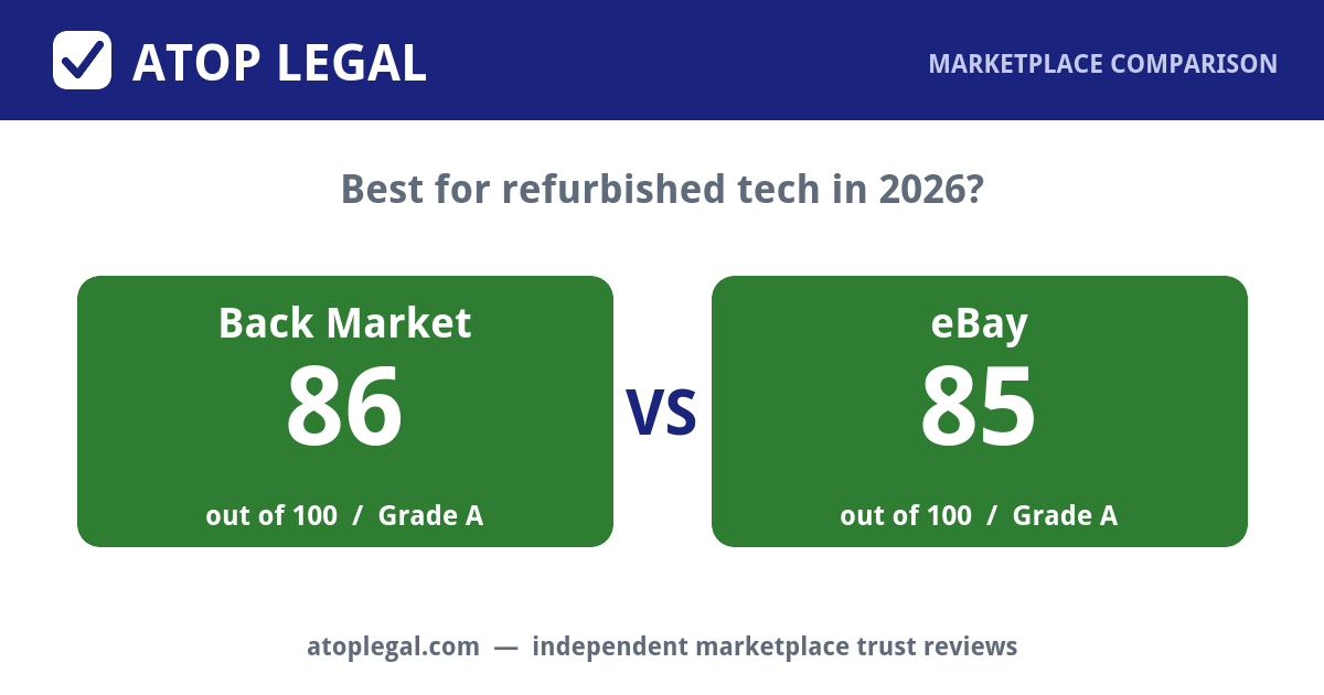 Atop Legal comparison card: Back Market Trust Score 86 of 100 (Grade A) versus eBay 85 of 100 (Grade A)