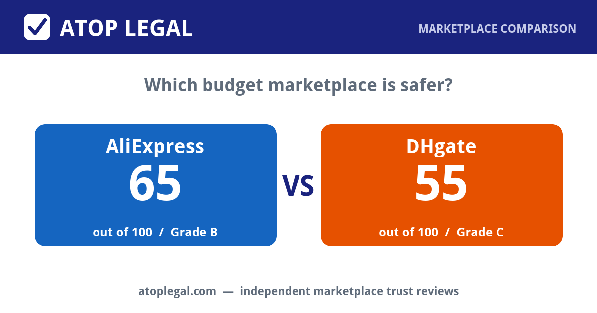 Atop Legal comparison card: AliExpress Trust Score 65 of 100 (Grade B) versus DHgate 55 of 100 (Grade C)