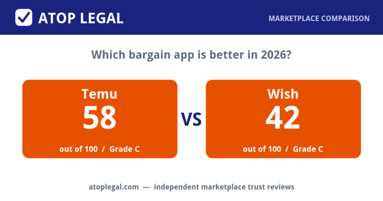 Atop Legal comparison card: Temu Trust Score 58 of 100 (Grade C) versus Wish 42 of 100 (Grade C)