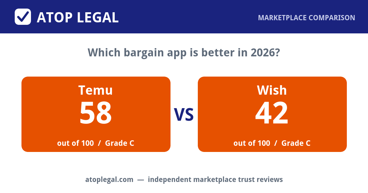 Atop Legal comparison card: Temu Trust Score 58 of 100 (Grade C) versus Wish 42 of 100 (Grade C)
