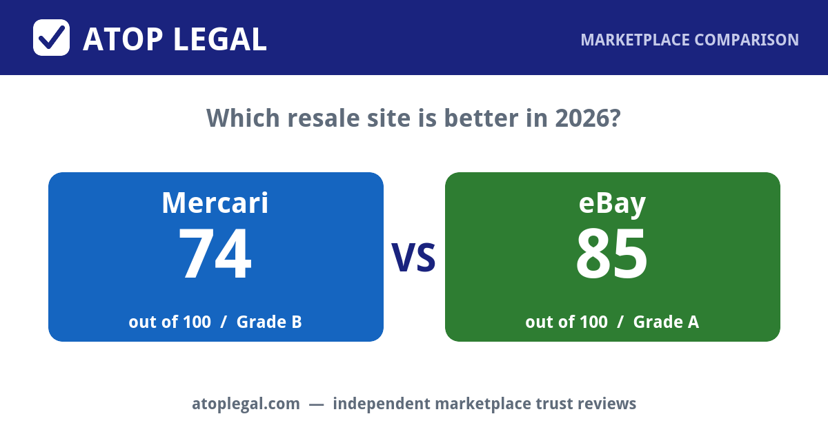 Atop Legal comparison card: Mercari Trust Score 74 of 100 (Grade B) versus eBay 85 of 100 (Grade A)