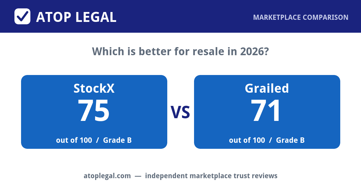 Atop Legal comparison card: StockX Trust Score 75 of 100 (Grade B) versus Grailed 71 of 100 (Grade B)