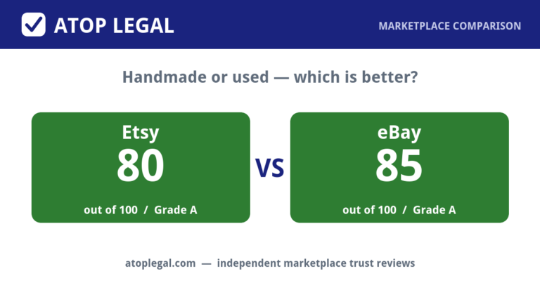 Atop Legal comparison card: Etsy Trust Score 80 of 100 (Grade A) versus eBay 85 of 100 (Grade A)