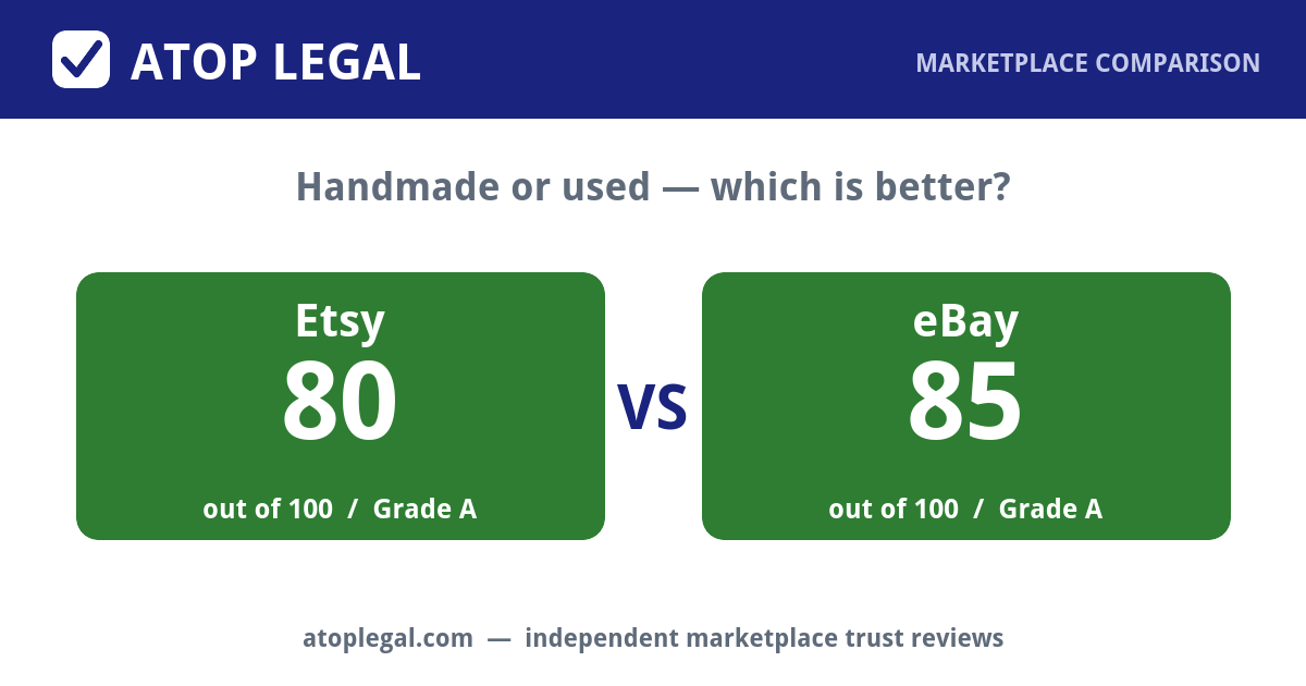 Atop Legal comparison card: Etsy Trust Score 80 of 100 (Grade A) versus eBay 85 of 100 (Grade A)