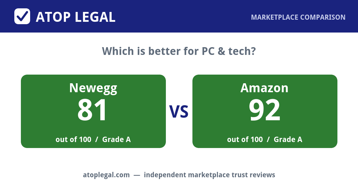 Atop Legal comparison card: Newegg Trust Score 81 of 100 (Grade A) versus Amazon 92 of 100 (Grade A)