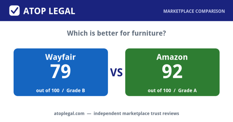 Atop Legal comparison card: Wayfair Trust Score 79 of 100 (Grade B) versus Amazon 92 of 100 (Grade A)