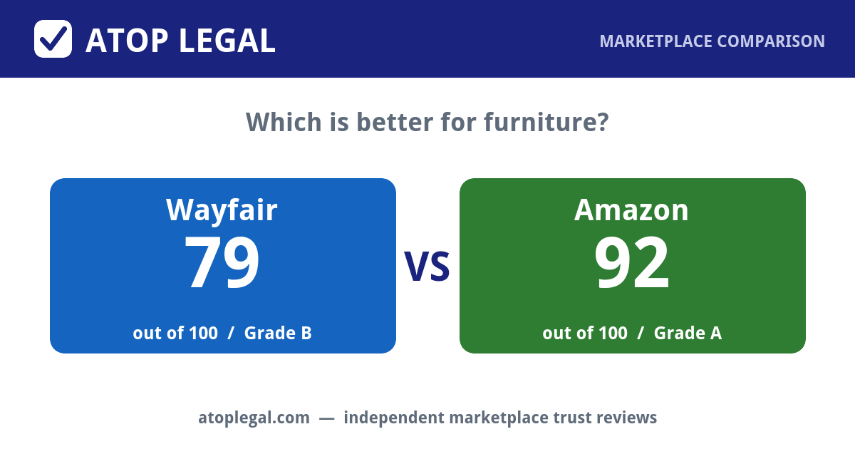 Atop Legal comparison card: Wayfair Trust Score 79 of 100 (Grade B) versus Amazon 92 of 100 (Grade A)