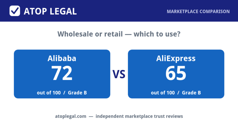 Atop Legal comparison card: Alibaba Trust Score 72 of 100 (Grade B) versus AliExpress 65 of 100 (Grade B)