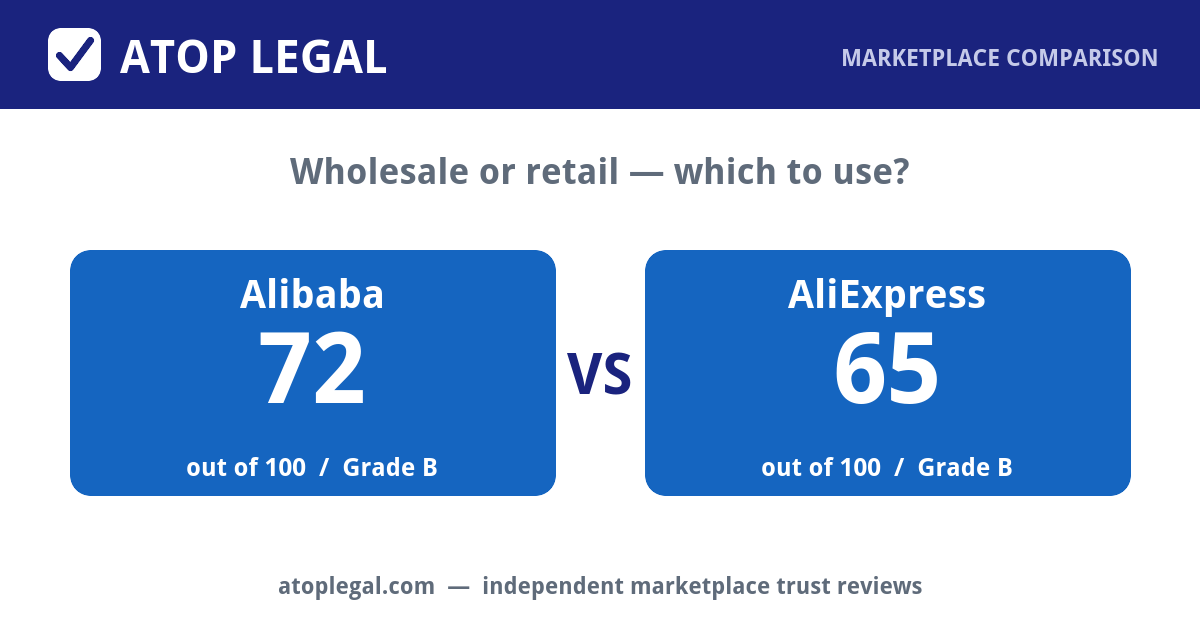 Atop Legal comparison card: Alibaba Trust Score 72 of 100 (Grade B) versus AliExpress 65 of 100 (Grade B)