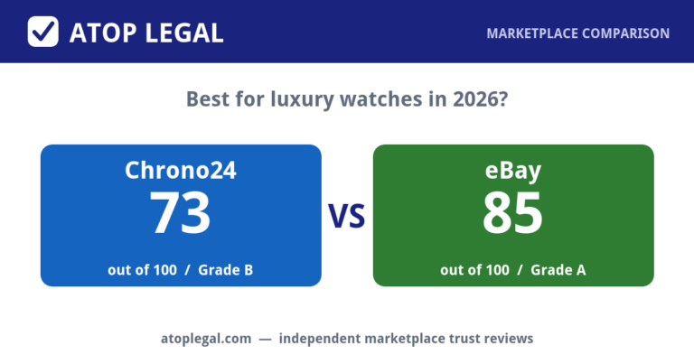 Atop Legal comparison card: Chrono24 Trust Score 73 of 100 (Grade B) versus eBay 85 of 100 (Grade A)
