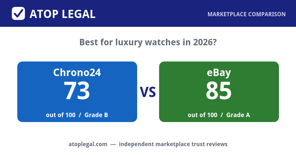 Atop Legal comparison card: Chrono24 Trust Score 73 of 100 (Grade B) versus eBay 85 of 100 (Grade A)