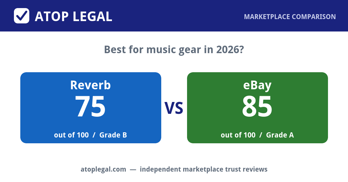 Atop Legal comparison card: Reverb Trust Score 75 of 100 (Grade B) versus eBay 85 of 100 (Grade A)
