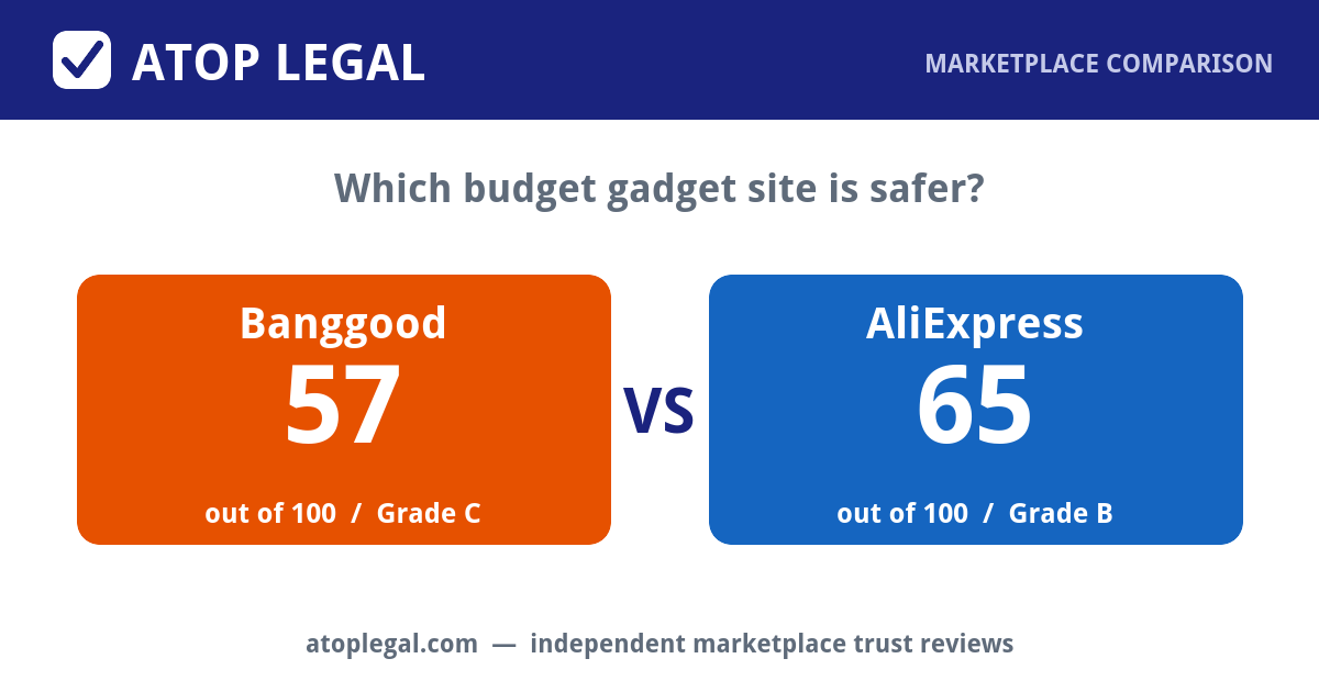 Atop Legal comparison card: Banggood Trust Score 57 of 100 (Grade C) versus AliExpress 65 of 100 (Grade B)