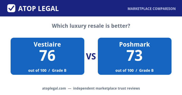Atop Legal comparison card: Vestiaire Collective Trust Score 76 of 100 (Grade B) versus Poshmark 73 of 100 (Grade B)