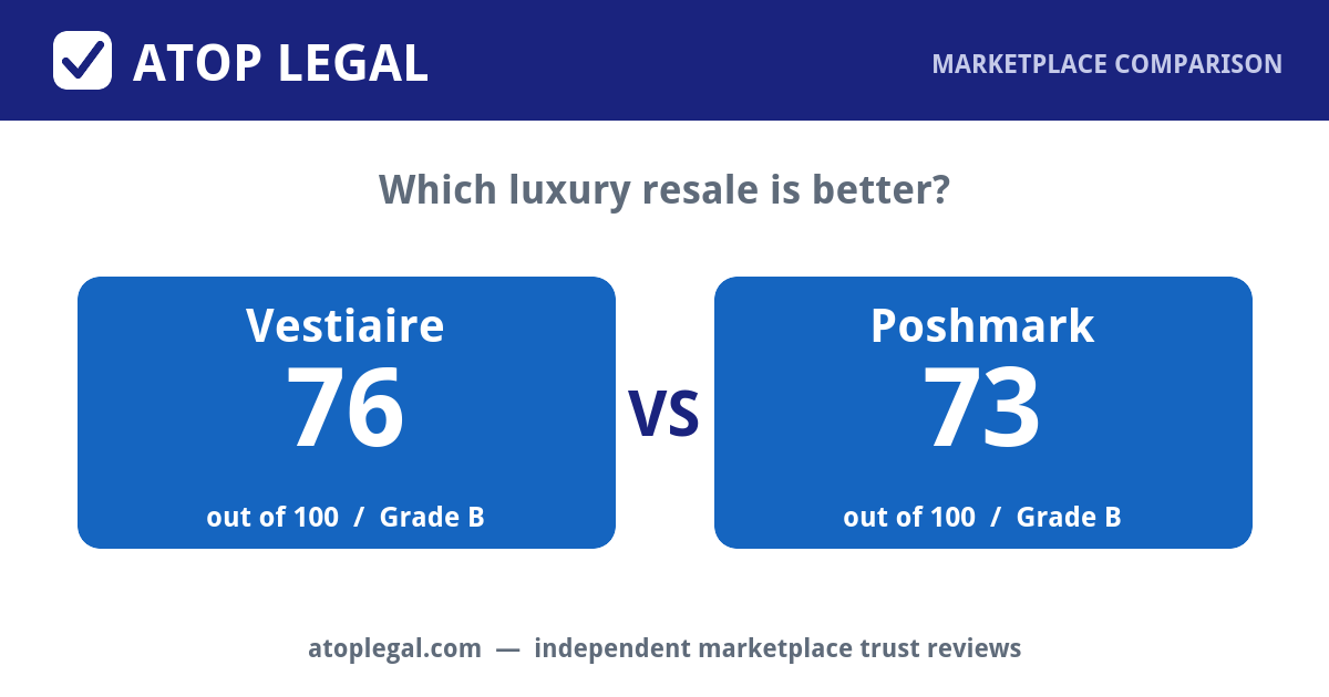 Atop Legal comparison card: Vestiaire Collective Trust Score 76 of 100 (Grade B) versus Poshmark 73 of 100 (Grade B)