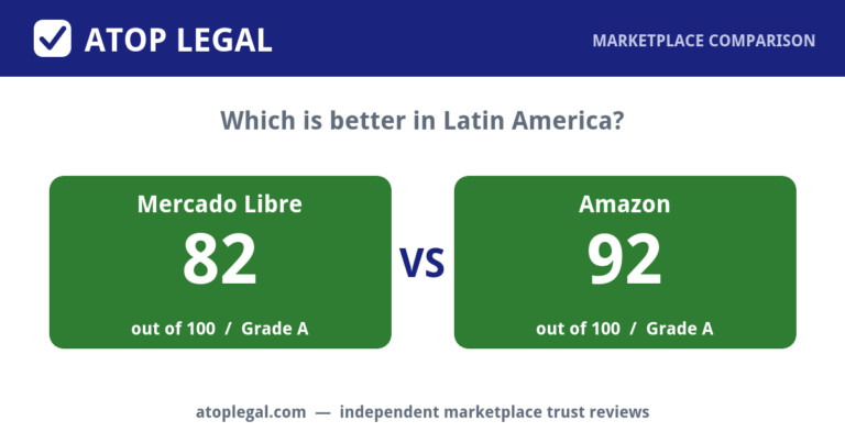 Atop Legal comparison card: Mercado Libre Trust Score 82 of 100 (Grade A) versus Amazon 92 of 100 (Grade A)
