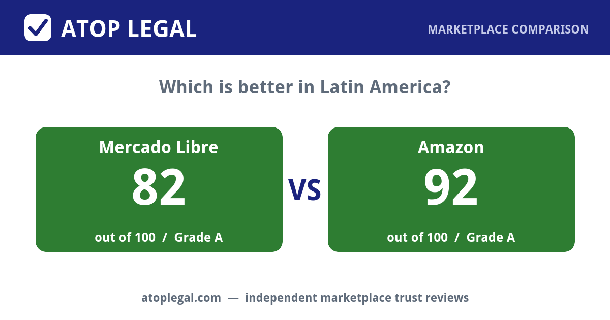 Atop Legal comparison card: Mercado Libre Trust Score 82 of 100 (Grade A) versus Amazon 92 of 100 (Grade A)