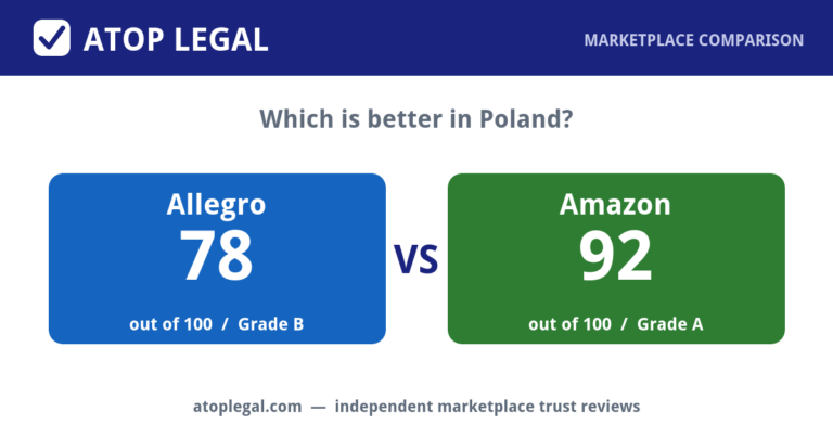 Atop Legal comparison card: Allegro Trust Score 78 of 100 (Grade B) versus Amazon 92 of 100 (Grade A)