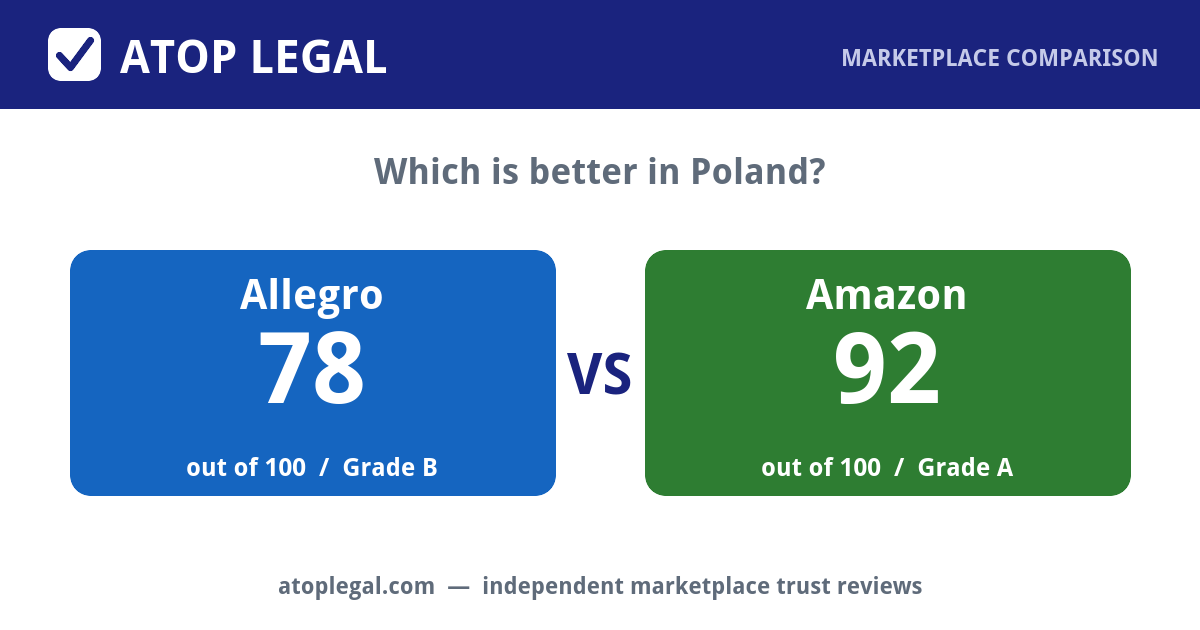 Atop Legal comparison card: Allegro Trust Score 78 of 100 (Grade B) versus Amazon 92 of 100 (Grade A)
